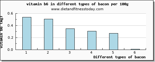 bacon vitamin b6 per 100g